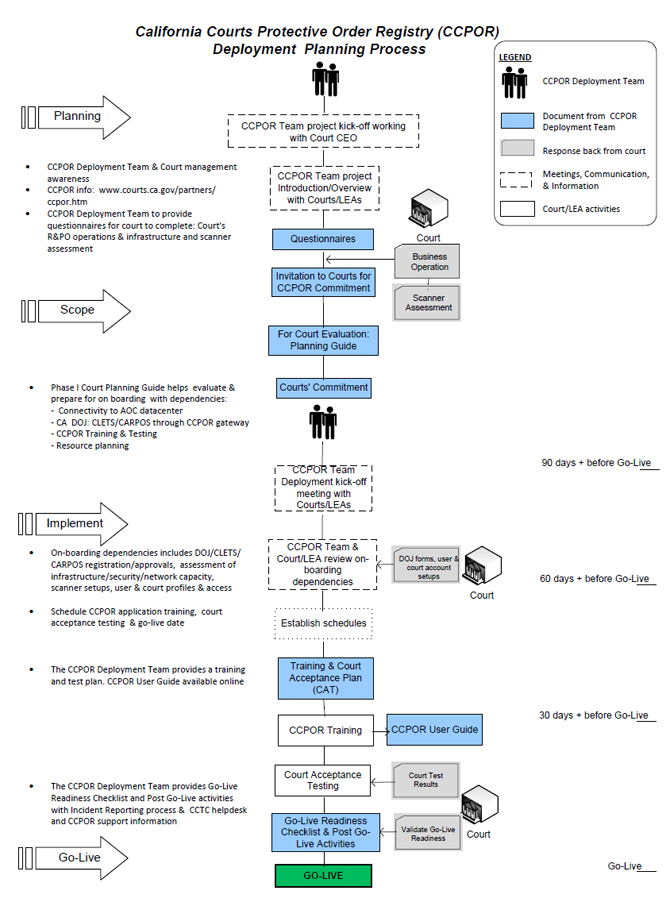 CCPOR Deployment Process Workflow Process