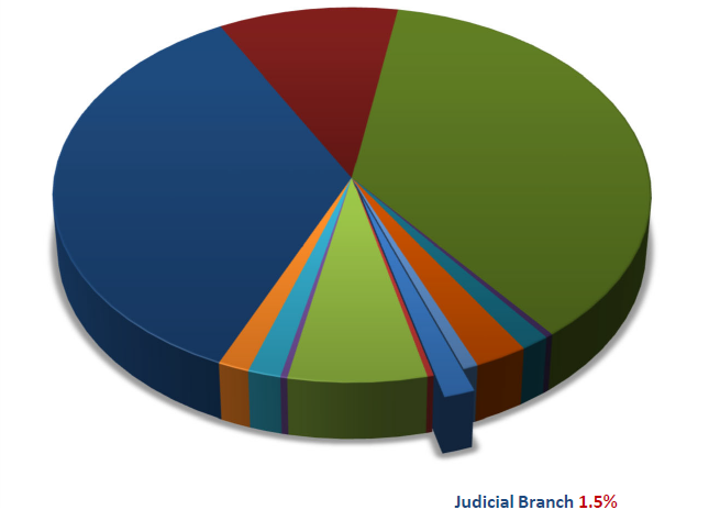 2024-25 California State Budget pie chart illustrating the 1.5% used for the Judicial Branch