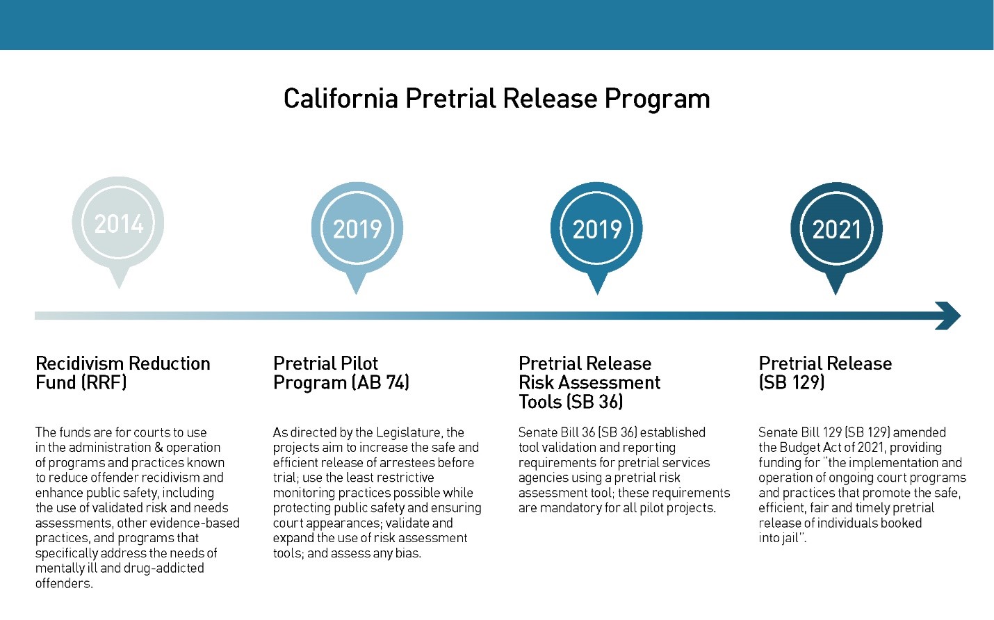 California Pretrial Release in California