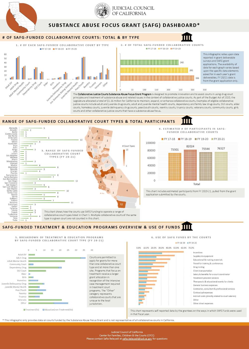SAFG and DDC Augmentation Grant Infographic