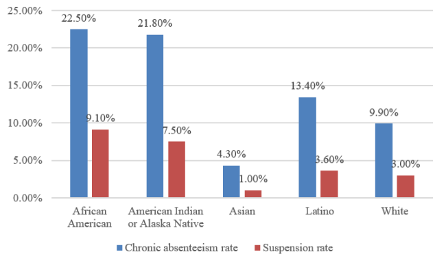 Chart showing truancy across demographic groups