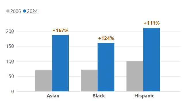 Graph comparing the change in race/ethnicity of judicial officers over time